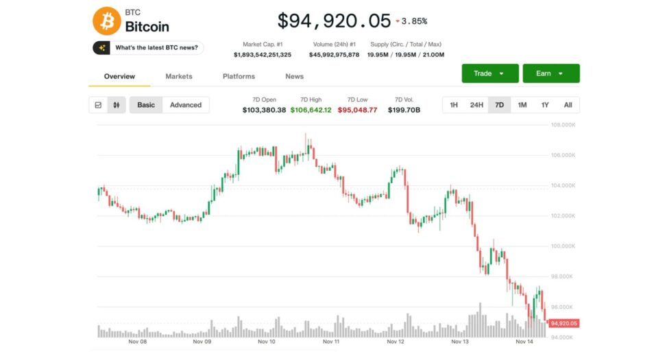 Bitcoin slides below $95k in worst week since march; analyst sets downside target at $84k
