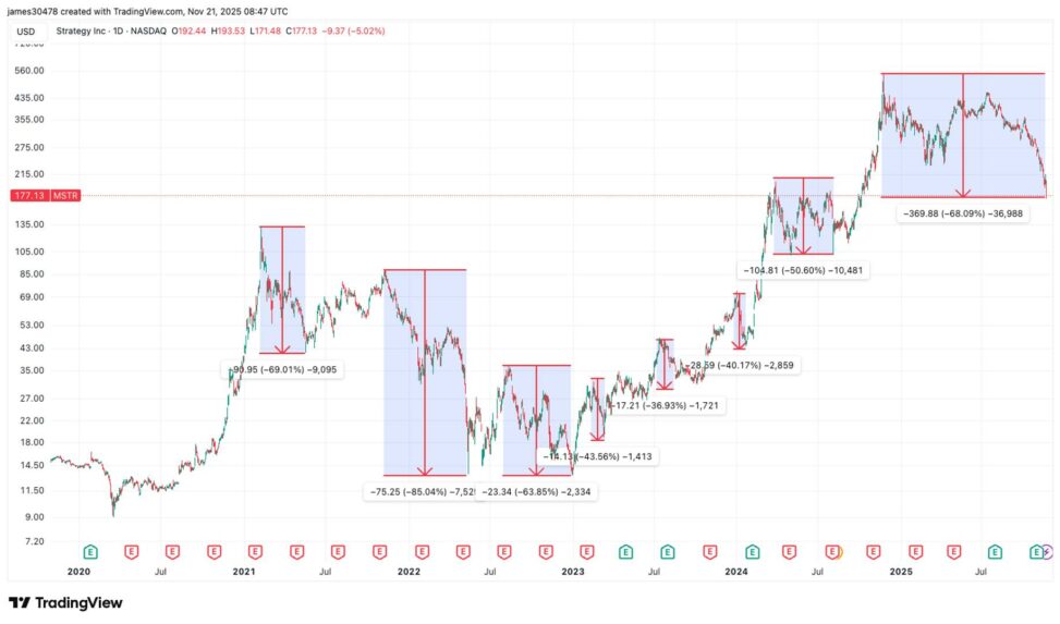 Exactly one year after strategy’s all time high, the bitcoin linked slide intensifies