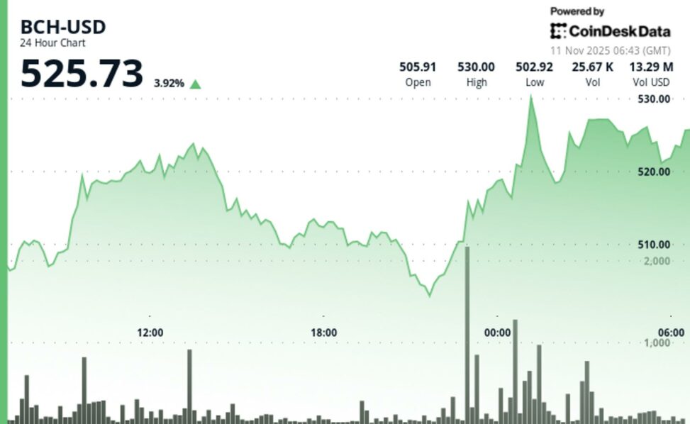 Bitcoin cash edges higher 0.71% to $524.31 breaking above $520 resistance