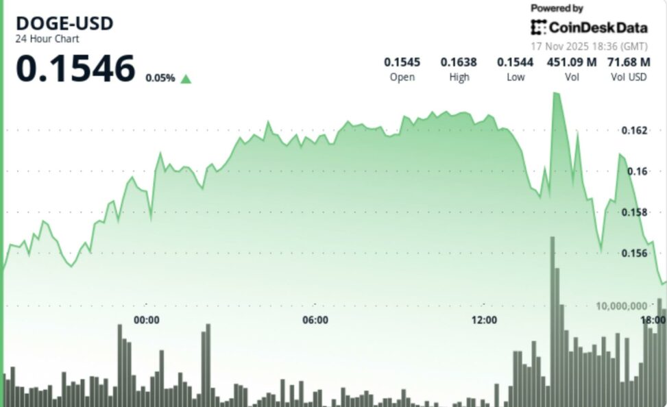 What next for dogecoin as bitcoin 'death cross' puts major memecoin in crosshairs