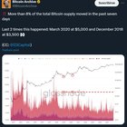 Over 8% of all bitcoin just moved in 7 days last time this happened btc was at $5k (2020) and $3.5k (2018)