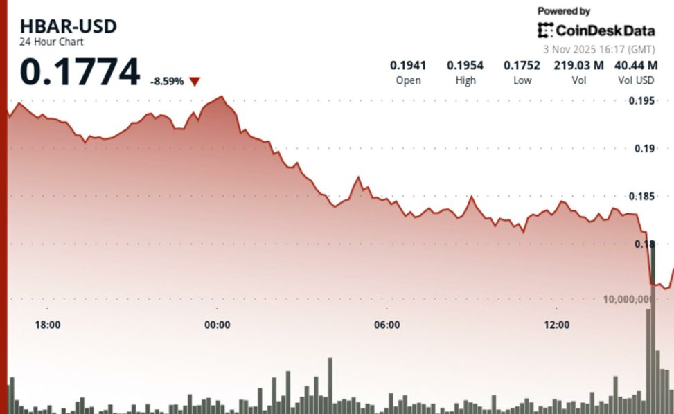 Hedera’s hbar slides 5% as $0.19 support crumbles, traders eye technical reversal