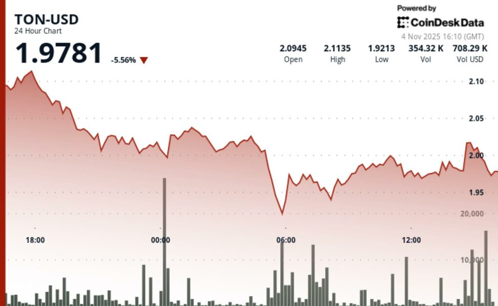 Toncoin falls below $2 as broader market conditions weigh on price