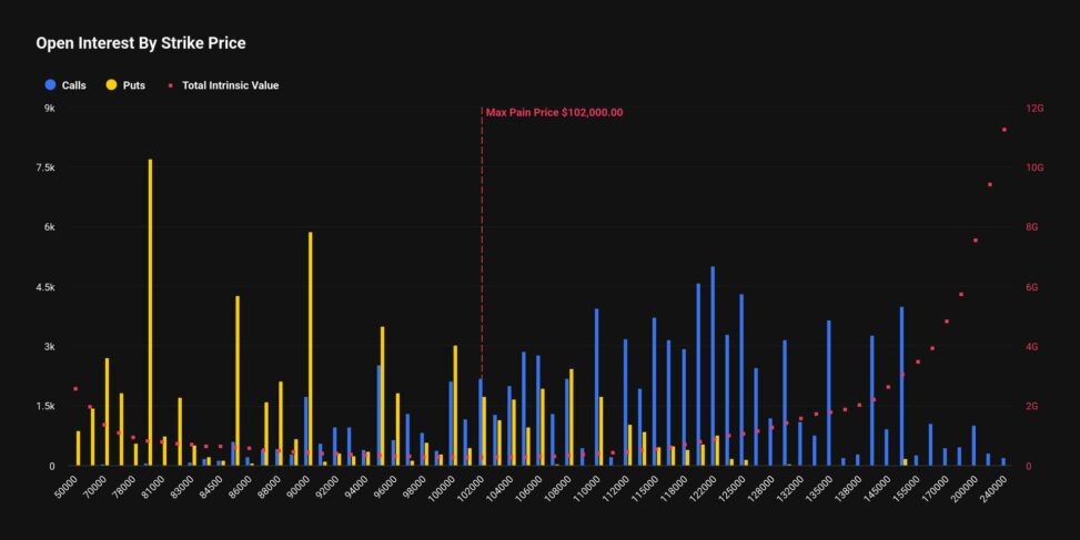 Bitcoin faces $13.3b monthly options expiry as btc trades well below max pain