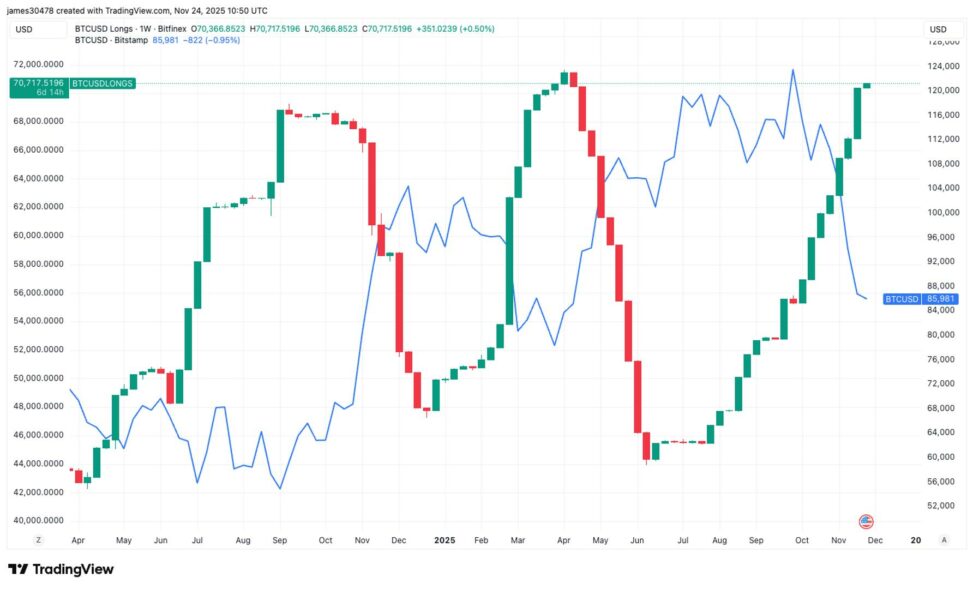 Bitcoin longs on bitfinex jump 40% in three months as traders double down on dip