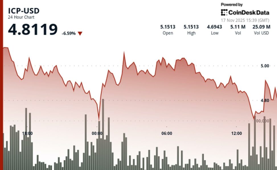Internet computer slides as break below $5.00 reinforces bearish technical shift