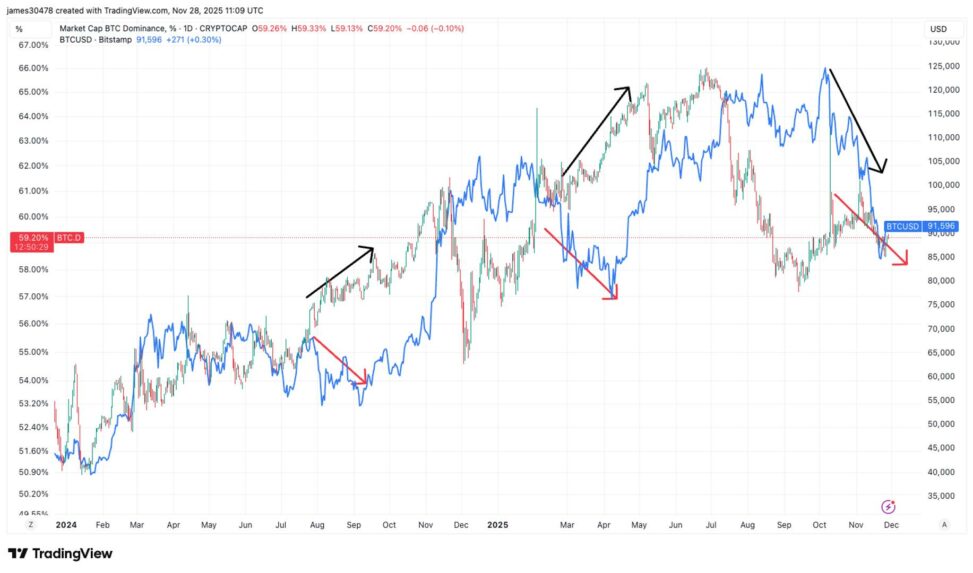 Bitcoin dominance defies pattern during 30% decline, dropping instead of climbing