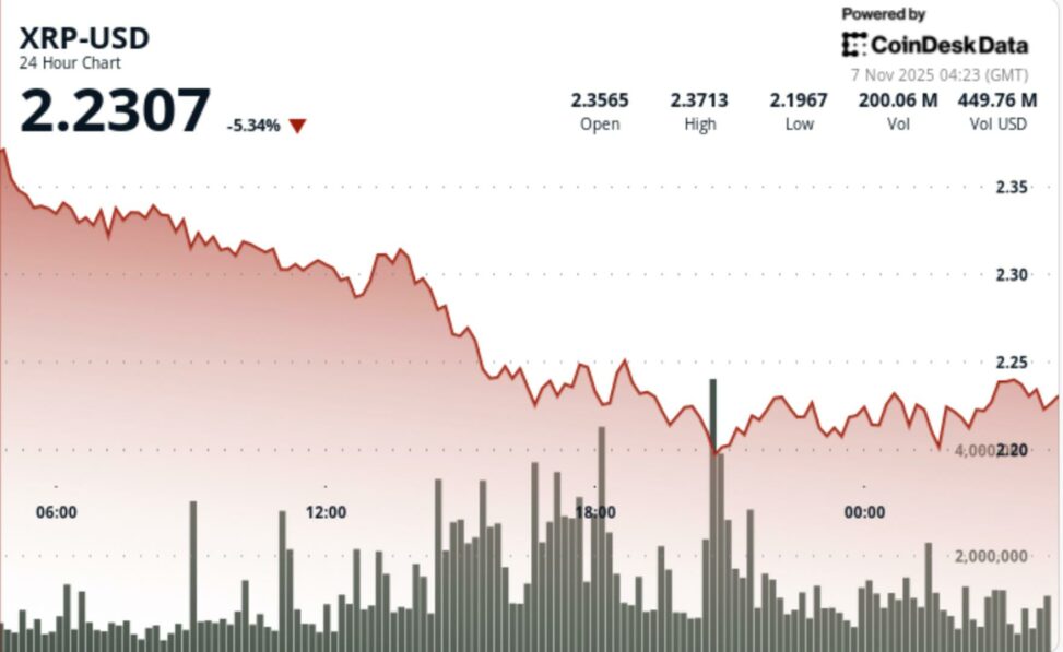 Xrp breakdown sends ripple linked token toward $2.20 defense zone