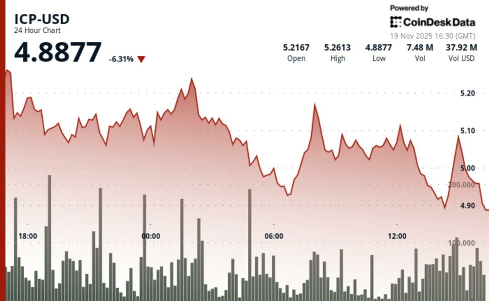 Icp softens as failed breakout above $5.17 shifts market back into consolidation