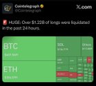Over $1.22b of longs were liquidated in the past 24 hours