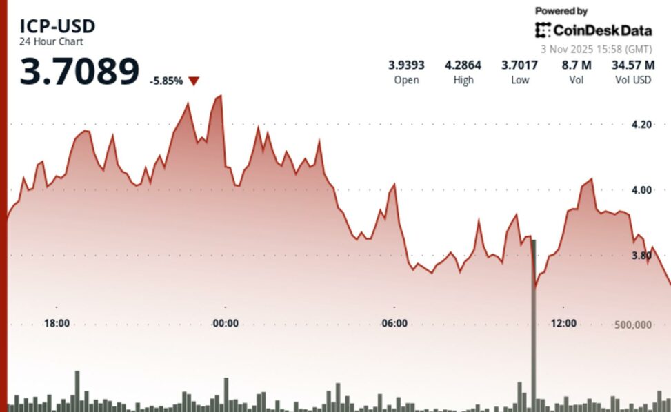 Icp slides 5.5% as bulls lose momentum after volatile session