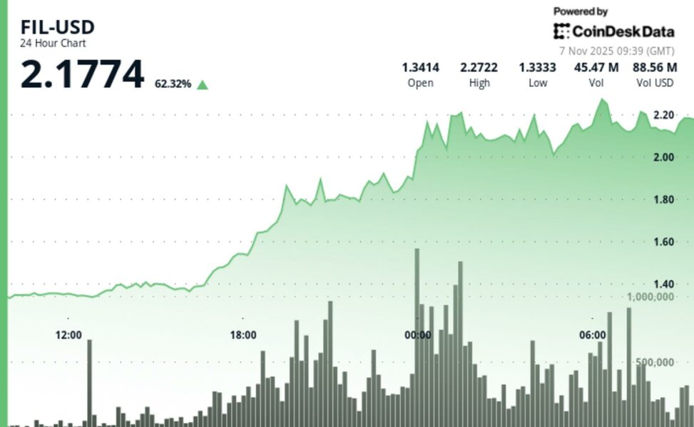 Filecoin soars 70% after breaking through $2 as depin sector rallies