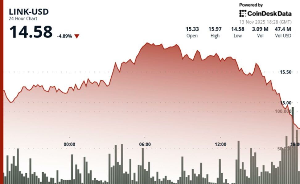 Chainlink breaks below $14.50 amid broader selloff; reserve adds 74k link despite losses