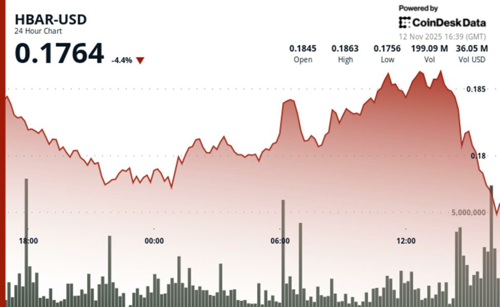 Hbar drops 0.6% to $0.18 amid indecisive trading session