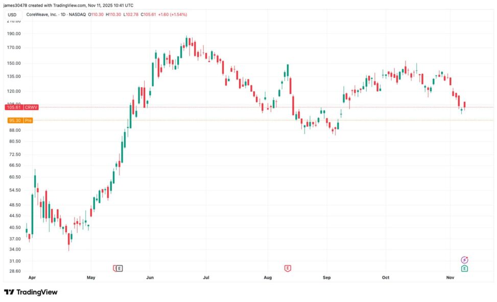 Coreweave shares drop 9% on weak outlook and data center delays, core scientific fallout