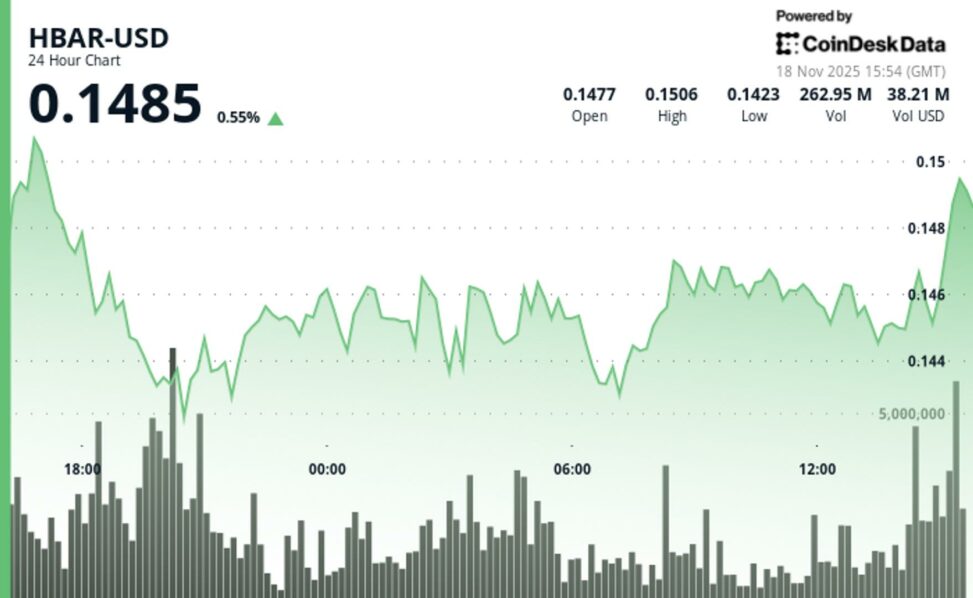 Hbar drops 6% to $0.144 as technical breakdown accelerates