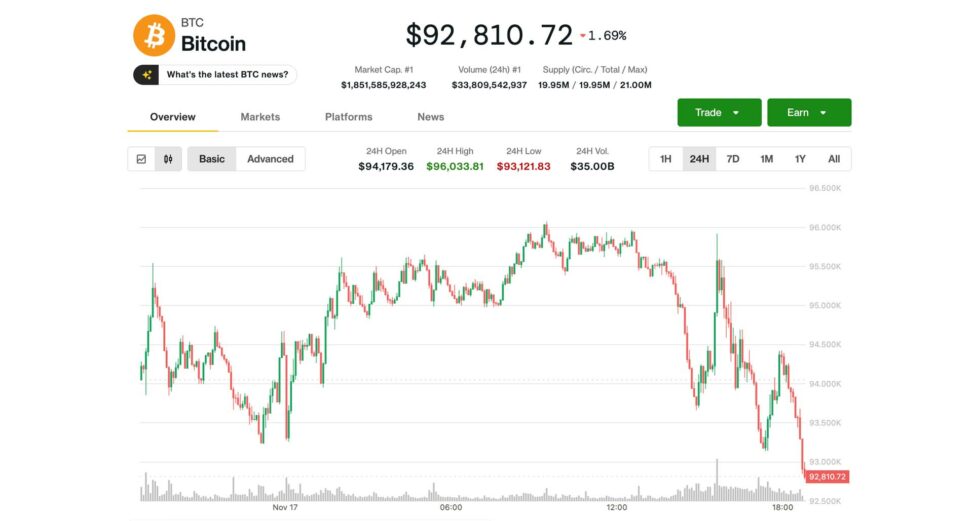 Bitcoin slips below $93k as crypto weakness worsens, but local bottom could be near, analysts say