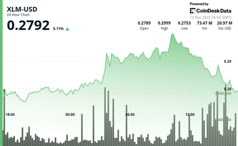 Stellar tumbles below key $0.285 support as bears take over