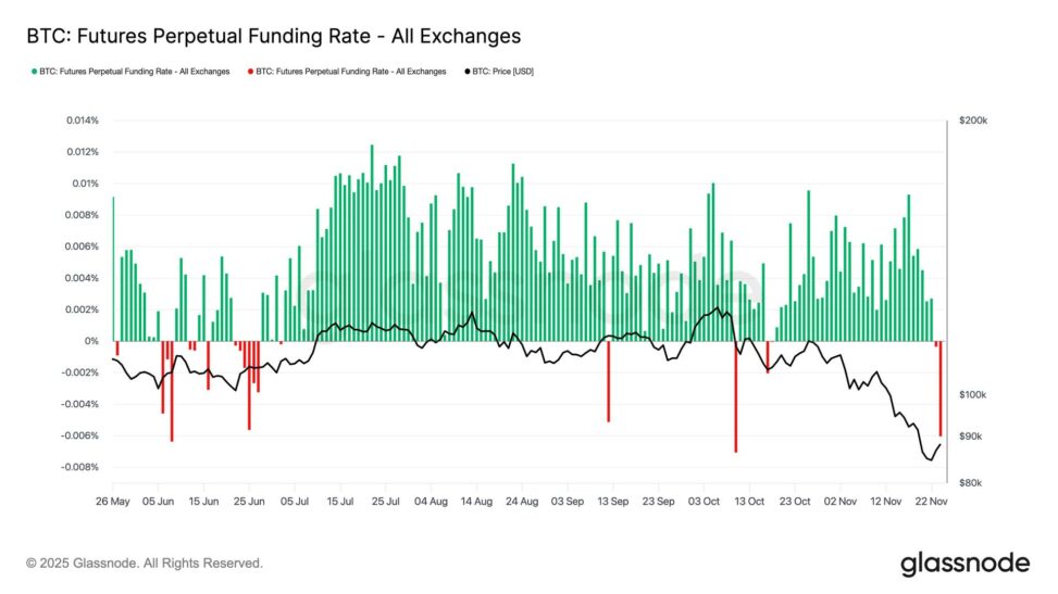 Bitcoin faces short squeeze risk above $87k as funding rates hint local bottom