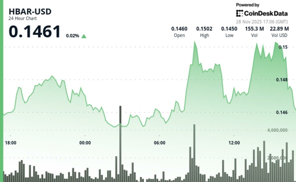 Hbar rises 2.5% as crypto market experiences post thanksgiving boost