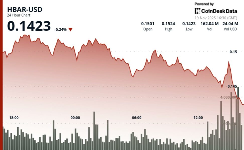 Hbar slides 0.5% to $0.146 as technical support crumbles
