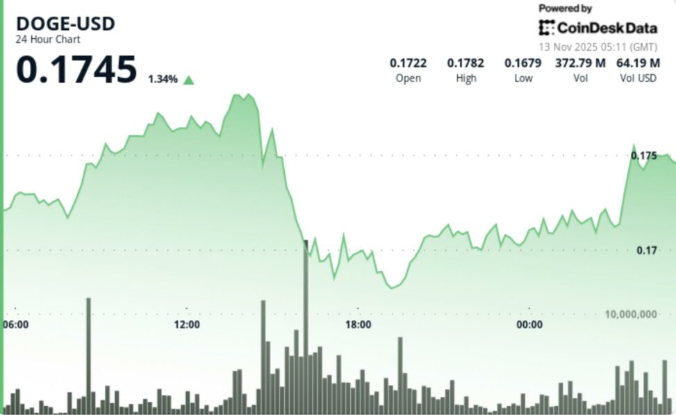 Dogecoin tests weekly ema support as bears drive 5% slide