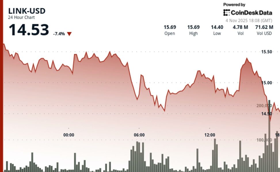 Chainlink's link tumbles 6% as technical breakdown trumps ubs, ftse partnership