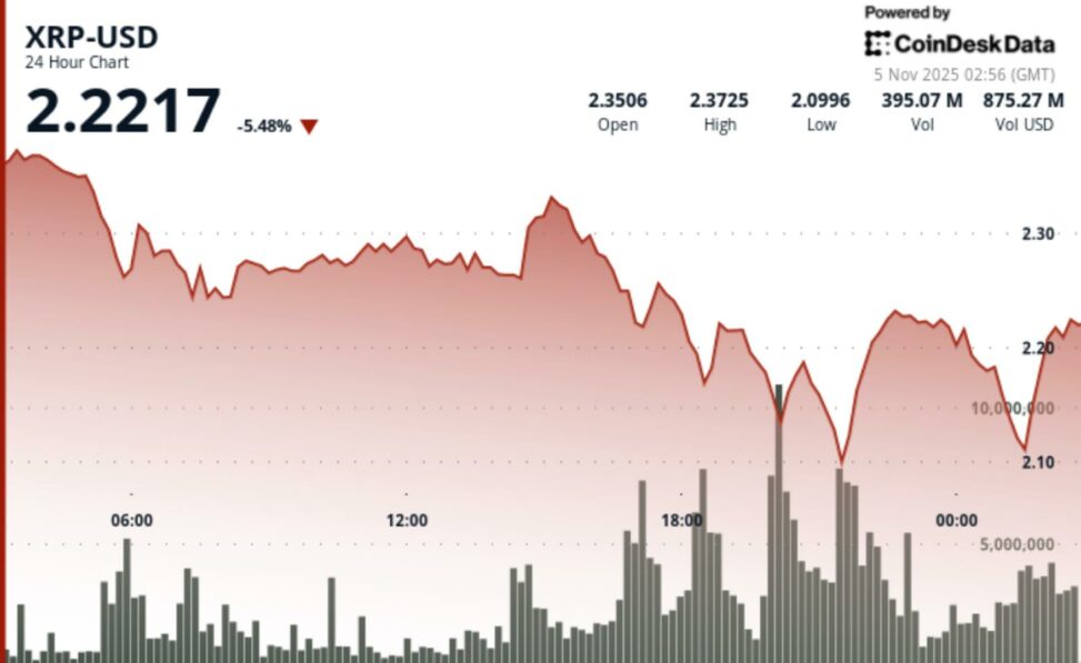 Xrp slides 6% as bearish bitcoin sentiment weighs down ripple linked token