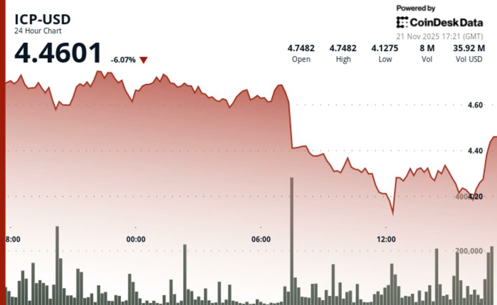 Icp breaks major support as volume spike confirms accelerated downtrend