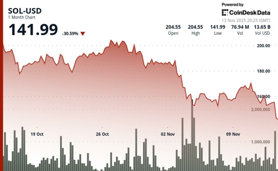Solana slides 5% to $145 as technical breakdown overshadows etf momentum