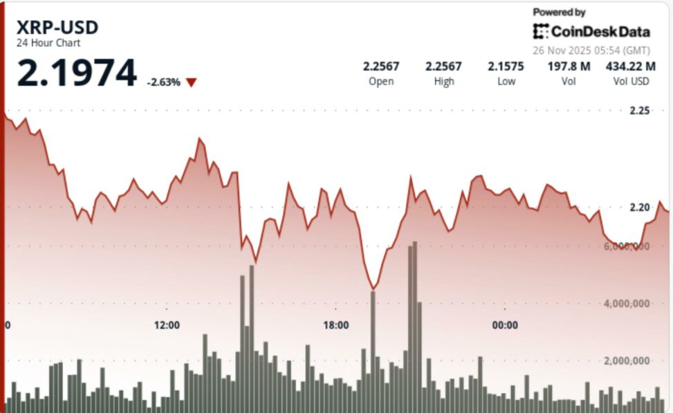Xrp tests crucial $2.20 pivot after $164m etf debut fails to offset liquidations