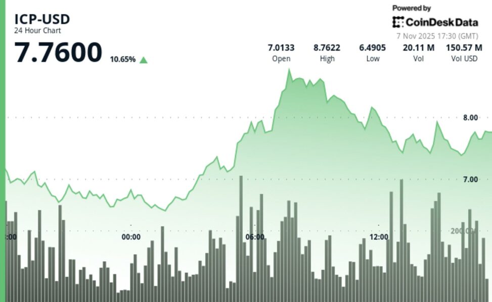Icp jumps 7.9% to $7.77 as breakout rally extends on heavy volume