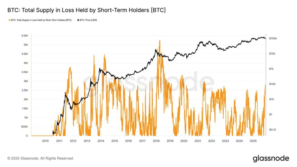 Short term holder bitcoin supply in loss climbs to highest level since ftx collapse