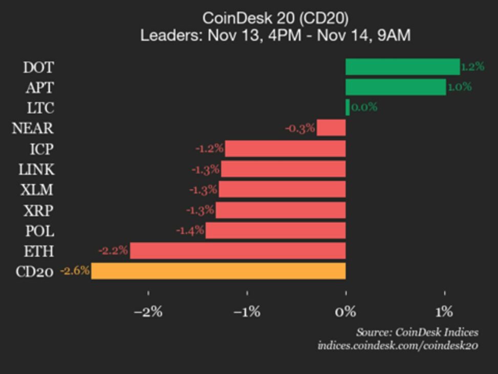 Coindesk 20 performance update: aave falls 7.8%, leading index lower