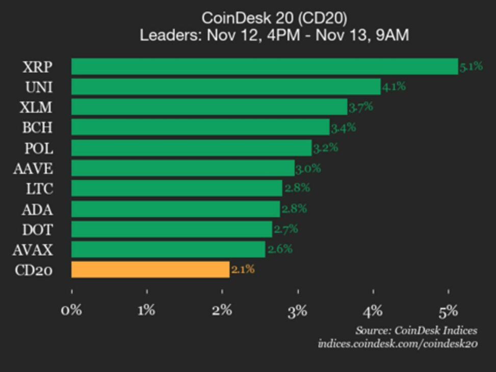 Coindesk 20 performance update: ripple (xrp) gains 5.1% as nearly all assets rise