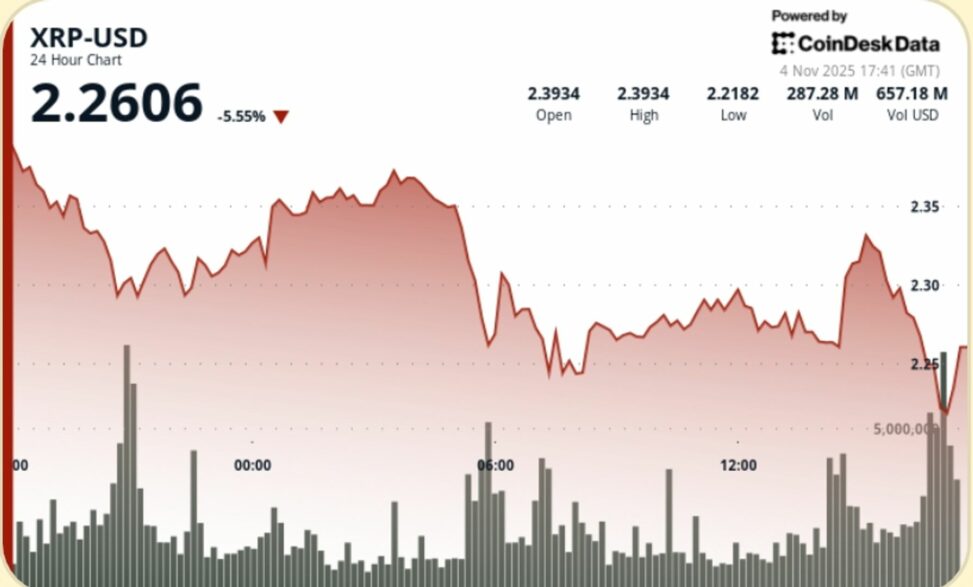 Xrp slips to $2.25; death cross risk builds after whale selling