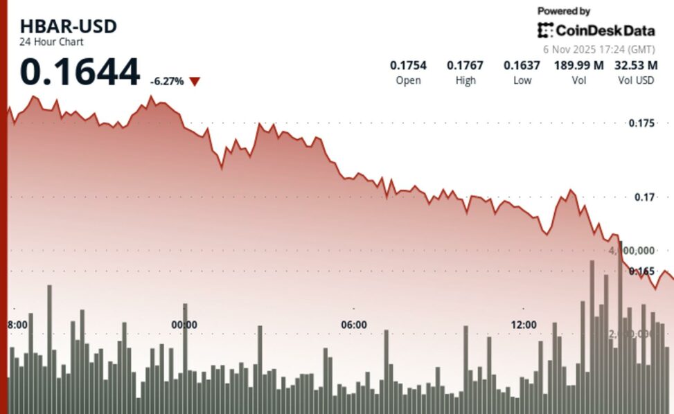 Hbar slips 2.6% to $0.1691 as support test draws heavy volume