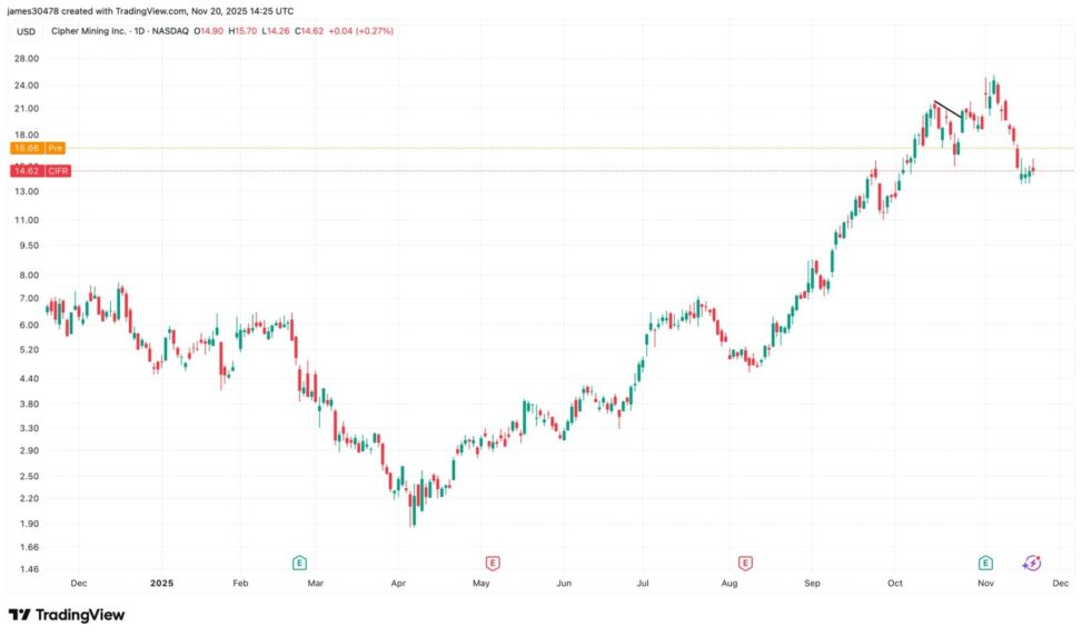 Cipher mining inks new 10 year hpc deal with fluidstack; shares rise 13%