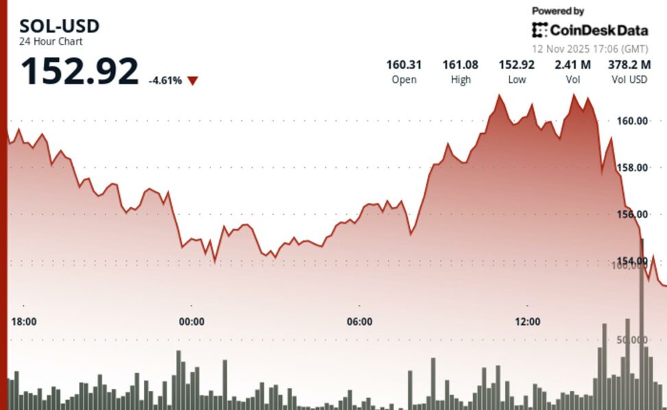 Solana drops 4.9% breaking below key support as alameda unlocks continue