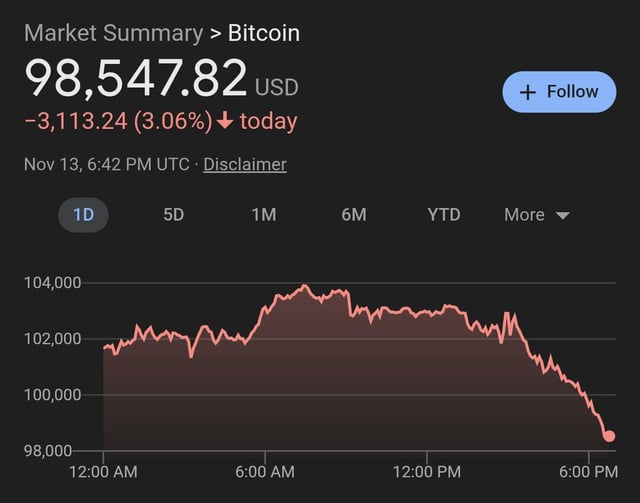 Btc falls below $100k