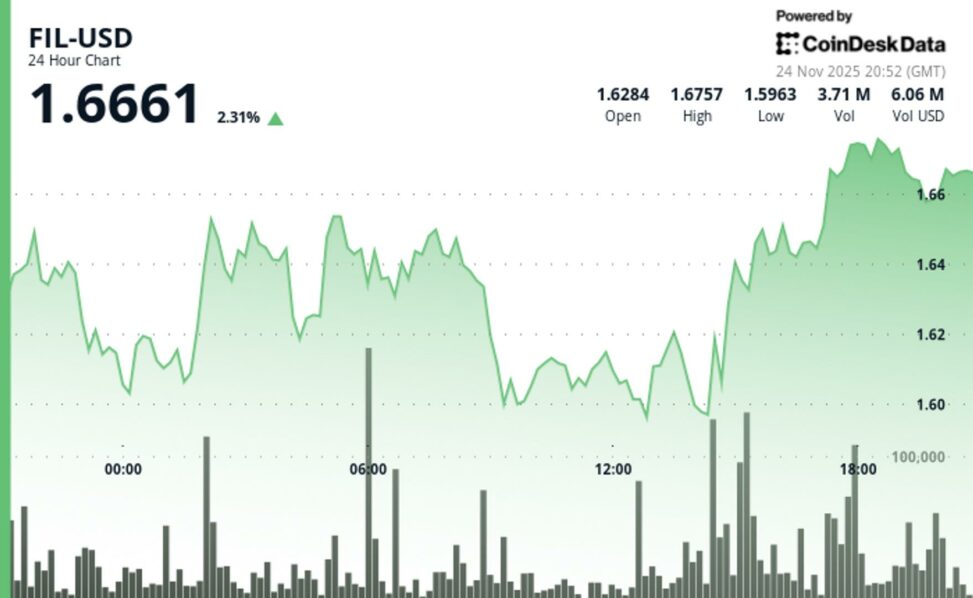 Filecoin rises 2% after breaking $1.63 resistance