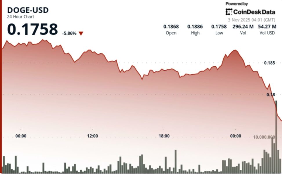 Doge falls to $0.18 as long term holders exit, 'death cross' price action appears
