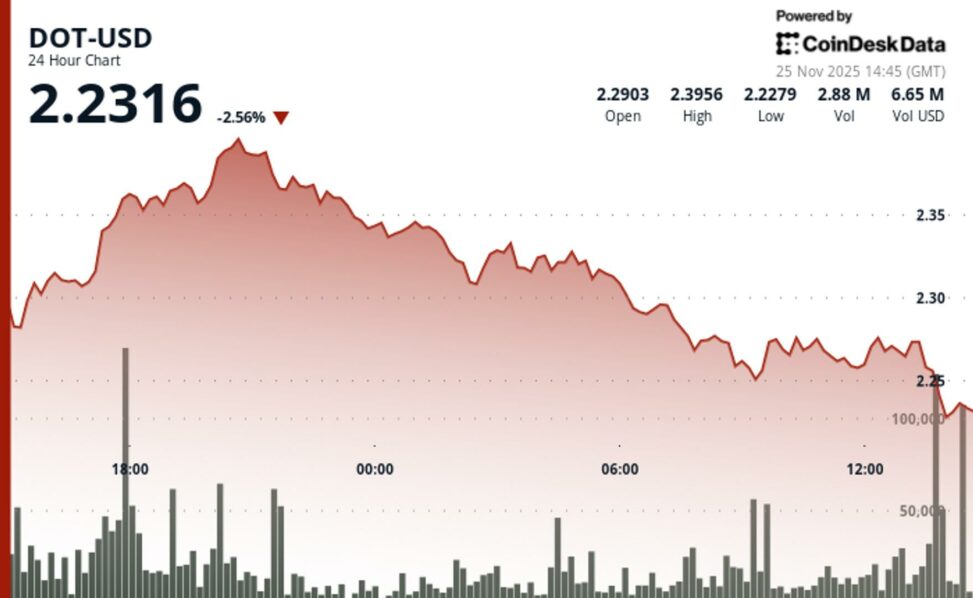 Polkadot slides 4% as technical resistance triggers selloff
