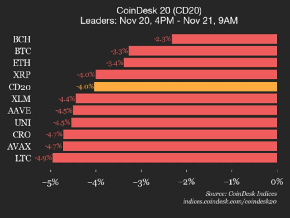 Coindesk 20 performance update: bitcoin (btc) price falls 3.3% as index declines