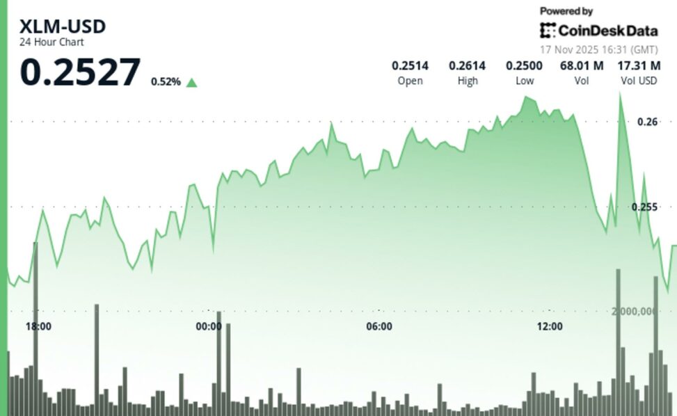 Stellar slips as key support breaks, signaling mounting bearish momentum