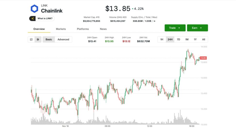 Chainlink's link bounces 4% to near $14 as cryptos rebound