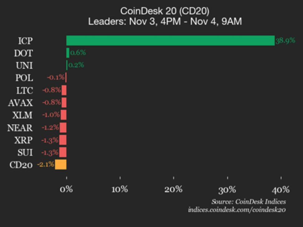 Coindesk 20 performance update: internet computer (icp) leaps 38.9% as index declines