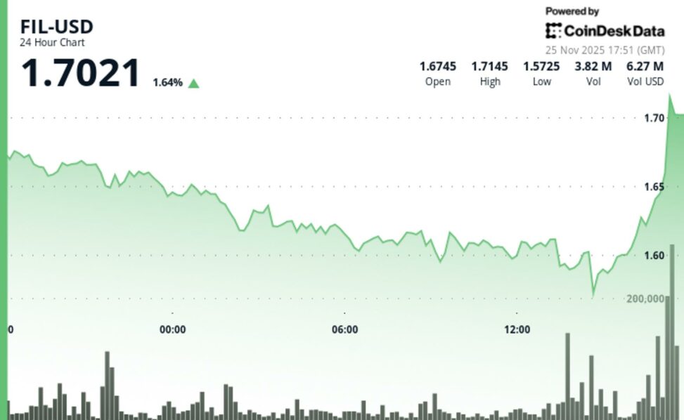 Filecoin spikes 9% as downtrend breaks