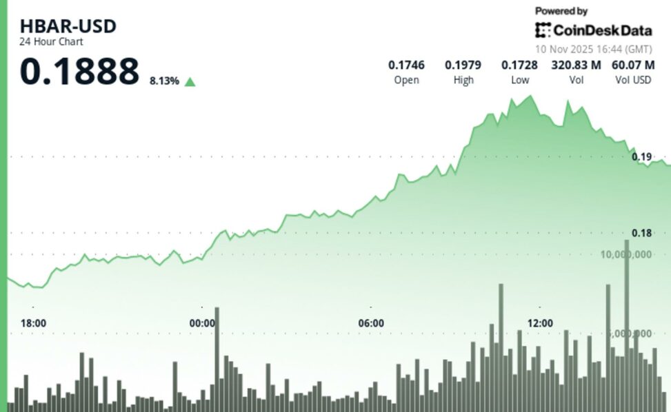 Hbar surge signals institutional momentum despite late session pullback