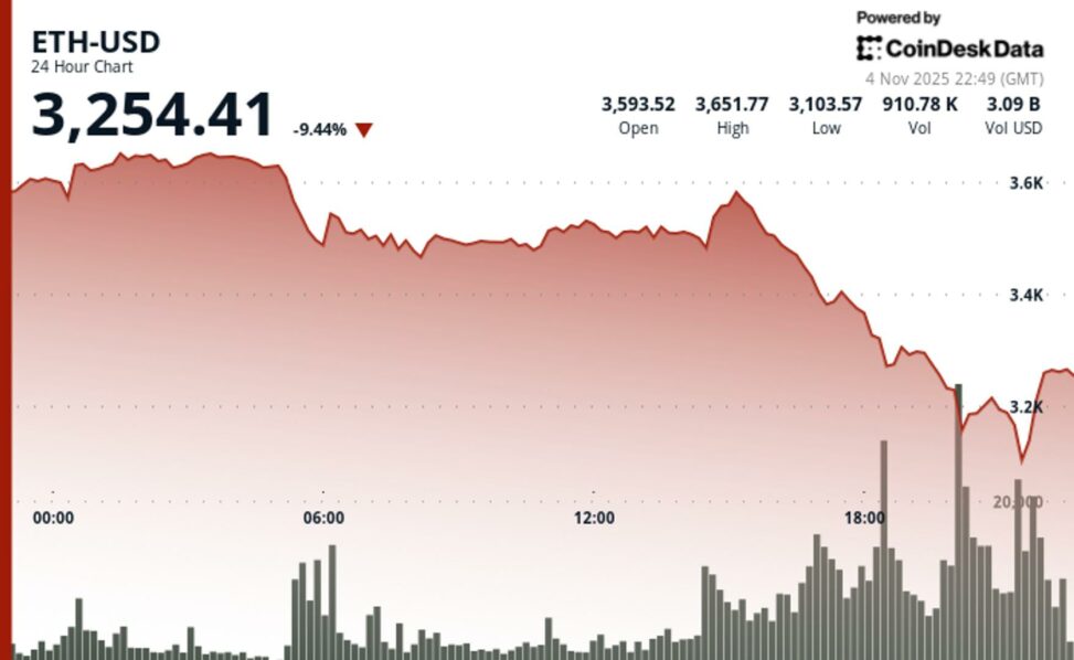 Ether's 20% freefall triggers $1b liquidation cascade as crypto losses accelerate